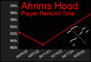 Total Graph of Ahrims Hood