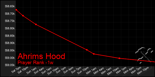 Last 7 Days Graph of Ahrims Hood