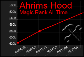 Total Graph of Ahrims Hood