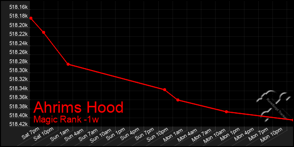 Last 7 Days Graph of Ahrims Hood