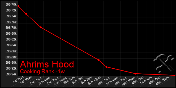 Last 7 Days Graph of Ahrims Hood