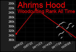 Total Graph of Ahrims Hood