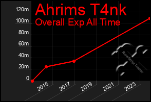 Total Graph of Ahrims T4nk