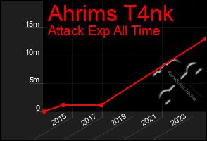 Total Graph of Ahrims T4nk