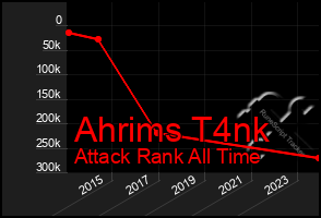 Total Graph of Ahrims T4nk