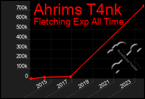 Total Graph of Ahrims T4nk