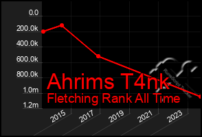 Total Graph of Ahrims T4nk