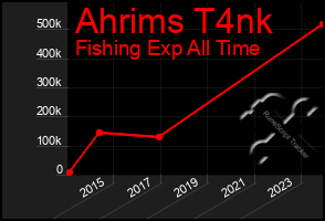 Total Graph of Ahrims T4nk