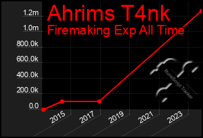 Total Graph of Ahrims T4nk