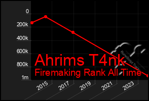 Total Graph of Ahrims T4nk
