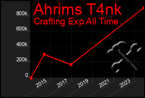 Total Graph of Ahrims T4nk