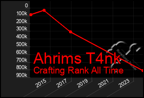 Total Graph of Ahrims T4nk