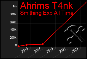 Total Graph of Ahrims T4nk