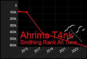 Total Graph of Ahrims T4nk