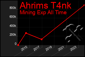 Total Graph of Ahrims T4nk