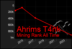 Total Graph of Ahrims T4nk