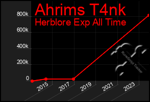 Total Graph of Ahrims T4nk
