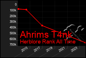 Total Graph of Ahrims T4nk