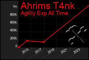 Total Graph of Ahrims T4nk