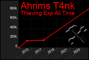Total Graph of Ahrims T4nk