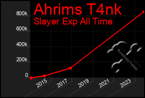 Total Graph of Ahrims T4nk