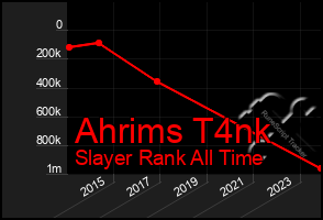 Total Graph of Ahrims T4nk