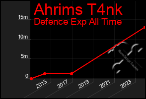 Total Graph of Ahrims T4nk