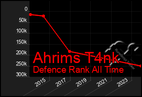 Total Graph of Ahrims T4nk