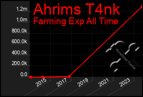 Total Graph of Ahrims T4nk