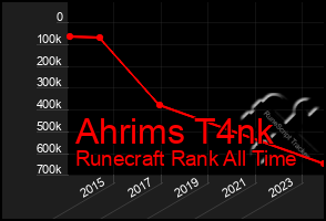 Total Graph of Ahrims T4nk
