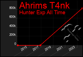 Total Graph of Ahrims T4nk
