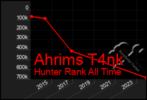 Total Graph of Ahrims T4nk