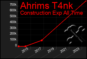 Total Graph of Ahrims T4nk