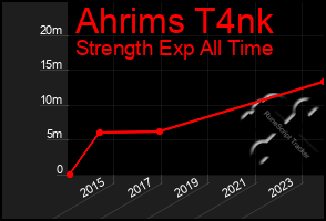 Total Graph of Ahrims T4nk