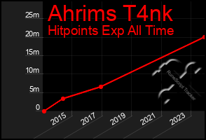 Total Graph of Ahrims T4nk