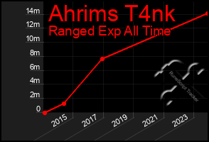 Total Graph of Ahrims T4nk