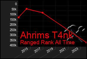 Total Graph of Ahrims T4nk