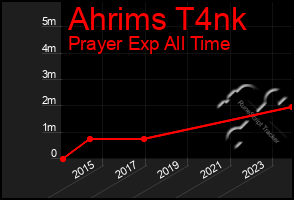 Total Graph of Ahrims T4nk