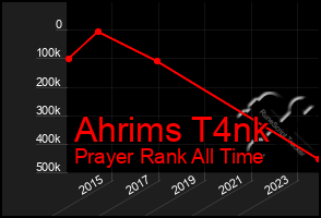 Total Graph of Ahrims T4nk