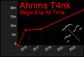 Total Graph of Ahrims T4nk