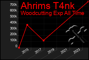 Total Graph of Ahrims T4nk