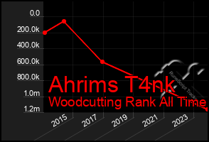Total Graph of Ahrims T4nk