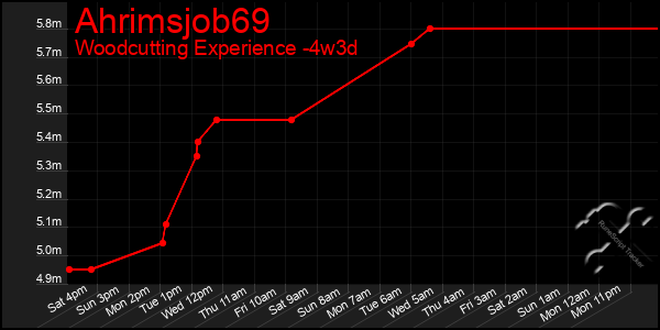 Last 31 Days Graph of Ahrimsjob69