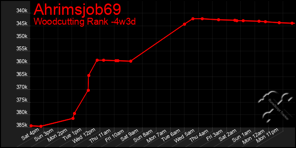Last 31 Days Graph of Ahrimsjob69