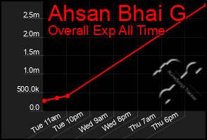 Total Graph of Ahsan Bhai G