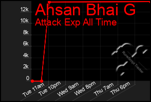 Total Graph of Ahsan Bhai G