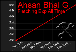 Total Graph of Ahsan Bhai G