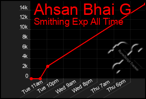 Total Graph of Ahsan Bhai G