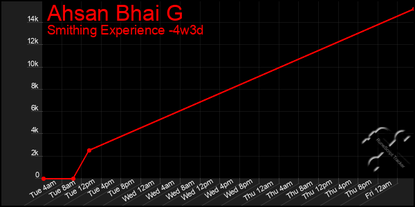 Last 31 Days Graph of Ahsan Bhai G