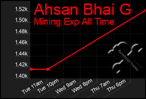 Total Graph of Ahsan Bhai G